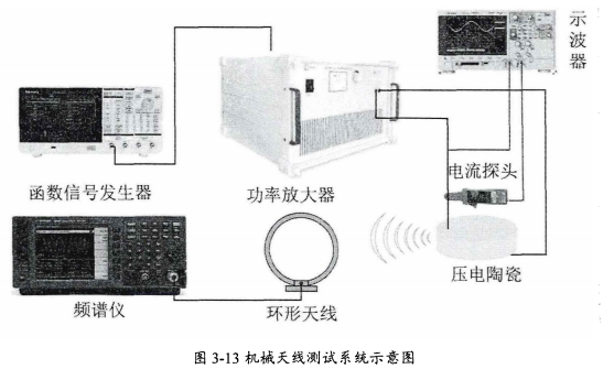 機械天線測試系統示意圖