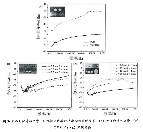 不同材料和尺寸压电机械天线接收功率和频率的关系