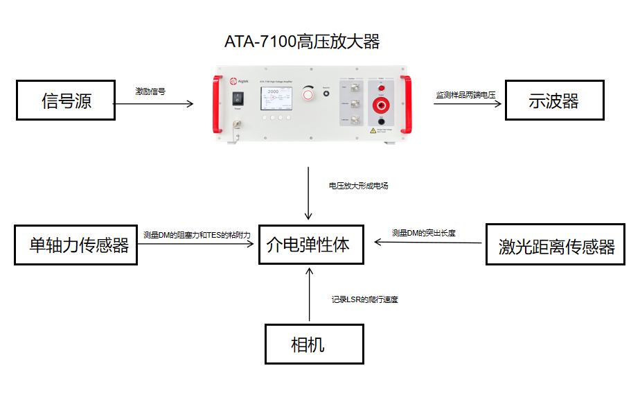 介电弹性体肌肉制成的受水蛭启发的软机器人研究实验框图