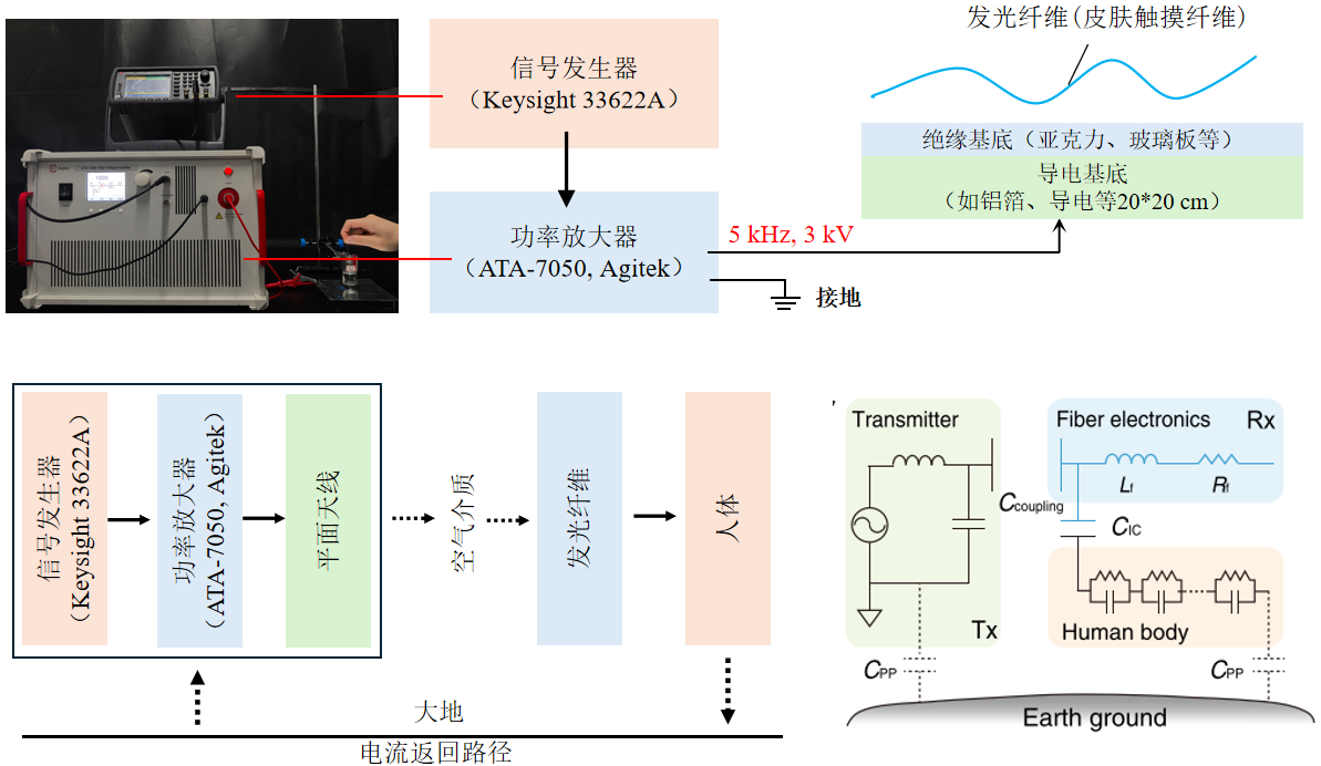 無線電致發光實驗裝置流程圖