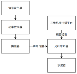 换能器声场测试框图