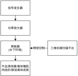 换能器辐照皮肤组织测试框图