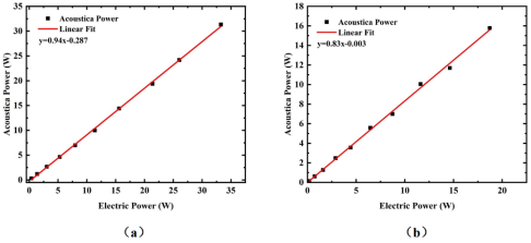 F=0.57（a）、F=0.67（b）的换能器电声转换效率线性拟合曲线