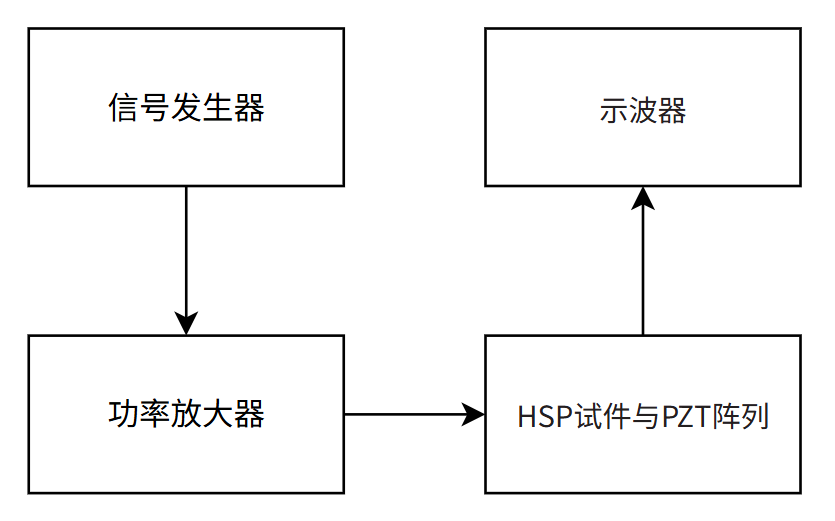 实验系统框图 实验系统框图