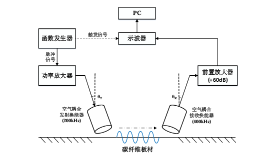 斜入射同侧式空气耦合超声检测系统各组成部分示意图