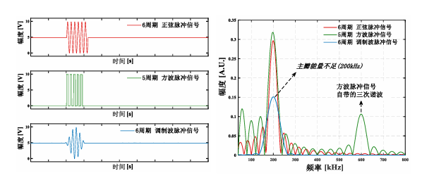 三种不同脉冲信号的时频分析