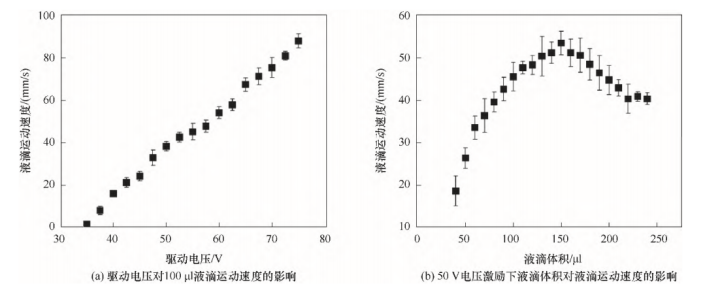 驱动电压和液滴体积对液滴运动特性的影响