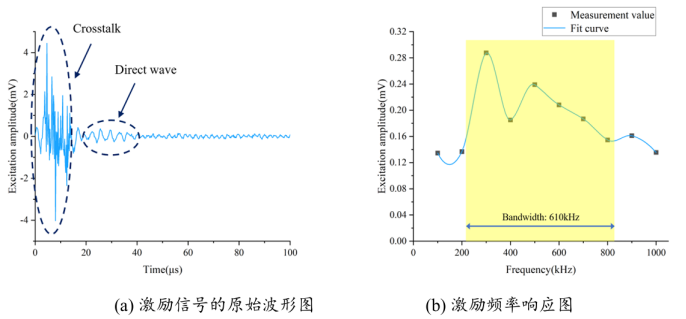 单个梅花形IGW换能器阵元激励的原始波形图和激励频率响应图