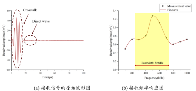 单个梅花形IGW换能器阵元接收的原始波形图和接收频率响应图